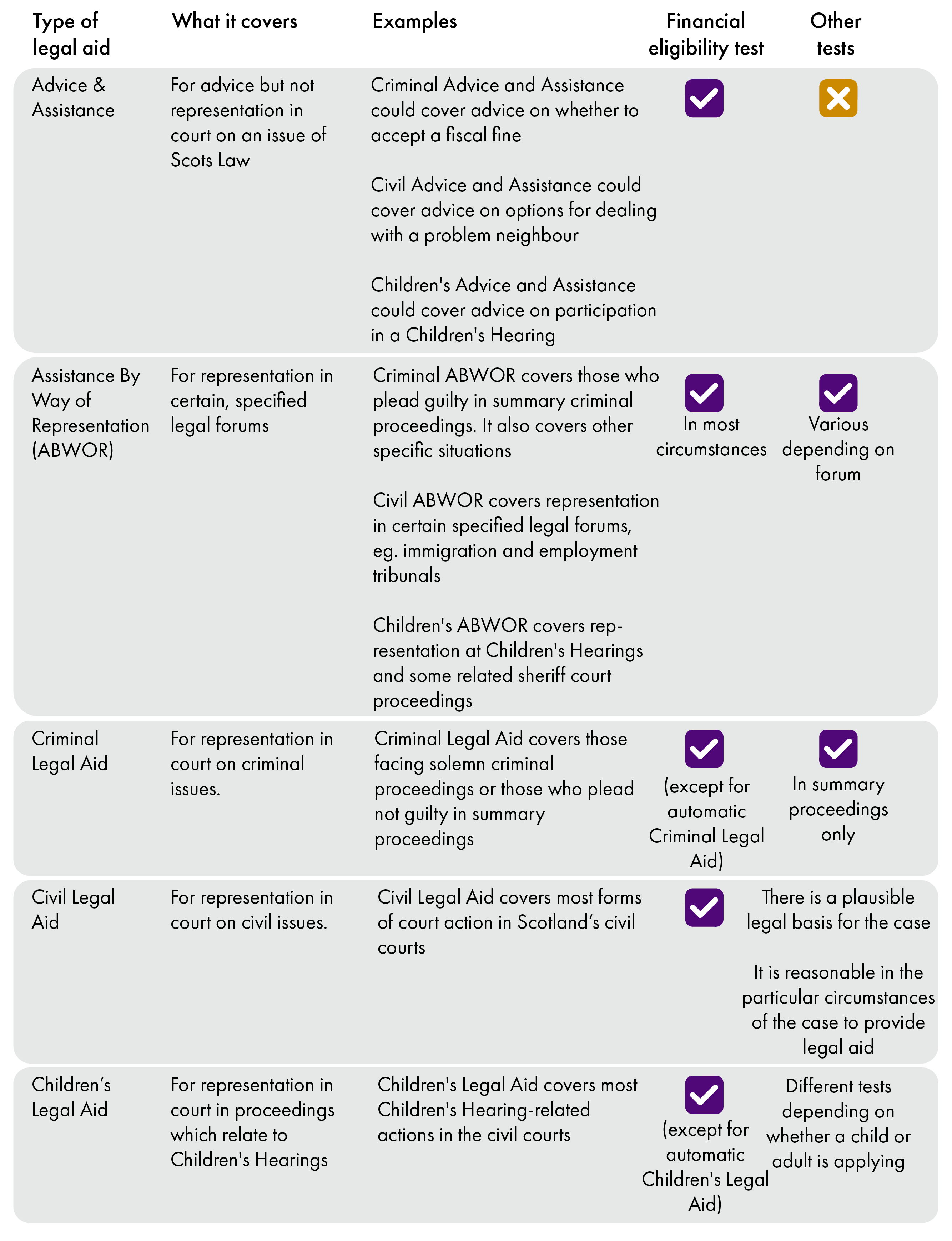 A list of types of legal aid. Includes information on what is covered, examples of their use and eligibility criteria.